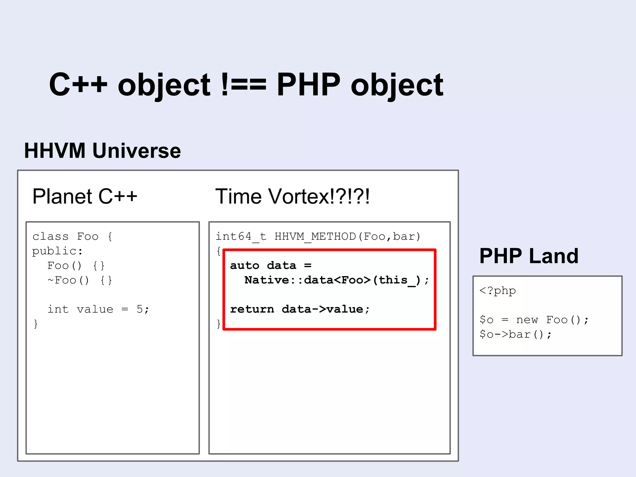 HHVM Universe
<?php
$o = new Foo();
$o->bar();
PHP Land
class Foo {
public:
Foo() {}
~Foo() {}
int value = 5;
}
Planet C++
int64_t HHVM_METHOD(Foo,bar)
{
auto data =
Native::data<Foo>(this_);
return data->value;
}
Time Vortex!?!?!
C++ object !== PHP object
 