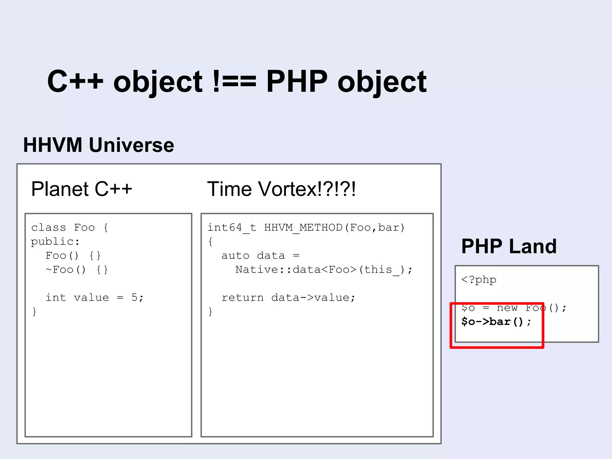HHVM Universe
<?php
$o = new Foo();
$o->bar();
PHP Land
class Foo {
public:
Foo() {}
~Foo() {}
int value = 5;
}
Planet C++
int64_t HHVM_METHOD(Foo,bar)
{
auto data =
Native::data<Foo>(this_);
return data->value;
}
Time Vortex!?!?!
C++ object !== PHP object
 
