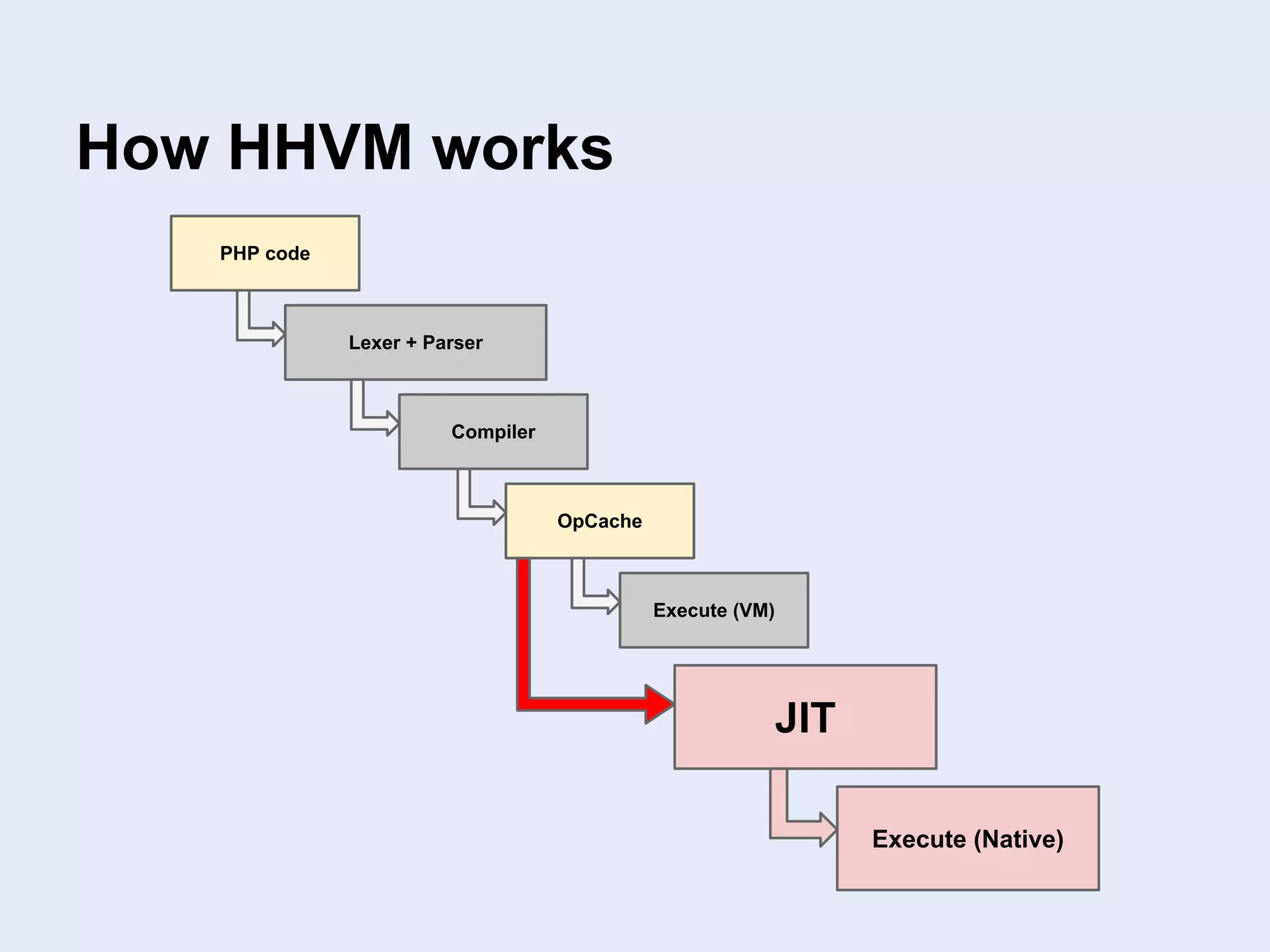 How HHVM works
PHP code
OpCache
Execute (VM)
Lexer + Parser
Compiler
JIT
Execute (Native)
 
