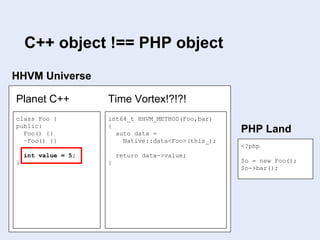 HHVM Universe
<?php
$o = new Foo();
$o->bar();
PHP Land
class Foo {
public:
Foo() {}
~Foo() {}
int value = 5;
}
Planet C++
int64_t HHVM_METHOD(Foo,bar)
{
auto data =
Native::data<Foo>(this_);
return data->value;
}
Time Vortex!?!?!
C++ object !== PHP object
 