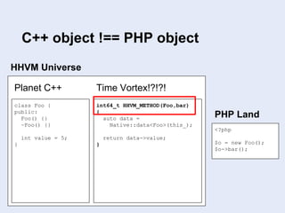 HHVM Universe
<?php
$o = new Foo();
$o->bar();
PHP Land
class Foo {
public:
Foo() {}
~Foo() {}
int value = 5;
}
Planet C++
int64_t HHVM_METHOD(Foo,bar)
{
auto data =
Native::data<Foo>(this_);
return data->value;
}
Time Vortex!?!?!
C++ object !== PHP object
 