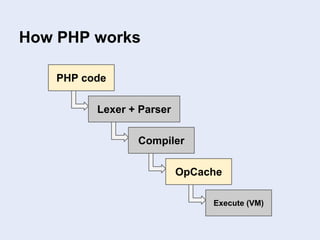 How PHP works
PHP code
OpCache
Execute (VM)
Lexer + Parser
Compiler
 