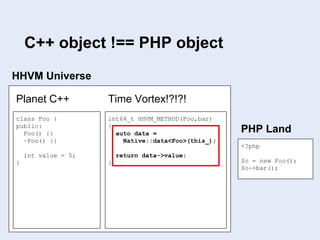HHVM Universe
<?php
$o = new Foo();
$o->bar();
PHP Land
class Foo {
public:
Foo() {}
~Foo() {}
int value = 5;
}
Planet C++
int64_t HHVM_METHOD(Foo,bar)
{
auto data =
Native::data<Foo>(this_);
return data->value;
}
Time Vortex!?!?!
C++ object !== PHP object
 
