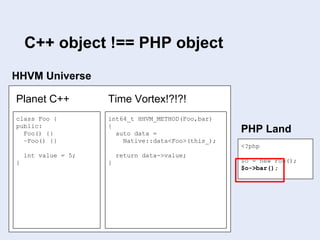 HHVM Universe
<?php
$o = new Foo();
$o->bar();
PHP Land
class Foo {
public:
Foo() {}
~Foo() {}
int value = 5;
}
Planet C++
int64_t HHVM_METHOD(Foo,bar)
{
auto data =
Native::data<Foo>(this_);
return data->value;
}
Time Vortex!?!?!
C++ object !== PHP object
 