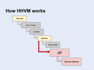 How HHVM works
PHP code
OpCache
Execute (VM)
Lexer + Parser
Compiler
JIT
Execute (Native)
 