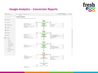 Google Analytics – Conversion Reports
 
