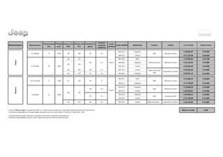 Alimentazione Motorizzazione
Potenza fiscale
(Cv)
Cilindrata
(cm3
)
Potenza max
(Kw)
Potenza max
(Cv)
Emissioni CO2
(g/Km)
Consumo
combinato
(l/100 Km)
Livello
ecologico
Codice SINCOM Allestimento Trazione Cambio I.V.A. esclusa Chiavi in mano
609.323.1 Longitude € 19.827,87 € 25.000
609.723.1 Limited € 21.139,34 € 26.600
88 120 609.24Q.1 Sport € 19.909,84 € 25.100
609.348.1 Longitude € 22.122,95 € 27.800
609.748.1 Limited € 23.434,43 € 29.400
103 140 150 5,7 609.73A.1 Limited € 25.401,64 € 31.800
125 170 151 5,8 609.53B.1 Trailhawk € 26.631,15 € 33.300
609.221.1 Sport € 16.385,25 € 20.800
609.321.1 Longitude € 17.778,69 € 22.500
609.322.1 Longitude € 19.008,20 € 24.000
609.722.1 Limited € 20.319,67 € 25.600
609.326.1 Longitude € 20.483,61 € 25.800
609.726.1 Limited € 21.795,08 € 27.400
125 170 160 6,9 609.744.1 Limited 4WD Active Drive Automatico a 9 marce € 24.745,90 € 31.000
Messa in strada € 810
115 4,4
81 110 141
134 5,1
Diesel
1.6 Multijet
202.0 Multijet
17
17
1598 88
1956
103
1598
FWD Automatico DDCT5,9137
Il prezzo "Chiavi in mano" è comprensivo dell'I.V.A. e della messa in strada; non comprende l'Imposta Provinciale di Trascrizione e
il Contributo ambientale per il recupero degli pneumatici Fuori Uso ai sensi dell’art. 7 del D.M. 17 aprile 2011, n°82.
Il presente listino annulla e sostituisce i precedenti e può essere modificato senza preavviso.
Verificare la disponibilità di versioni, colori e optional presso la rete dei concessionari Jeep.
Benzina
140
1.4 MultiAir 136815
1.6 E-TorQ EVO
103 140
Manuale a 6 marce
Manuale a 6 marceFWD
140
FWD
4WD Active Drive
LOW
120
4WD Active Drive Manuale a 6 marce
6 FWD Manuale a 5 marce
Euro 6
Euro 6
Automatico a 9 marce
6,0
 
