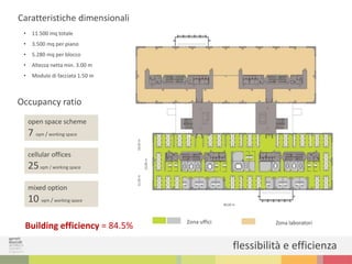 22,00m
10,50m11,50m
80,00 m
Zona uffici Zona laboratori
Building efficiency = 84.5%
• 11.500 mq totale
• 3.500 mq per piano
• 5.280 mq per blocco
• Altezza netta min. 3.00 m
• Modulo di facciata 1.50 m
Caratteristiche dimensionali
mixed option
10 sqm / working space
open space scheme
7 sqm / working space
cellular offices
25sqm / working space
Occupancy ratio
flessibilità e efficienza
 