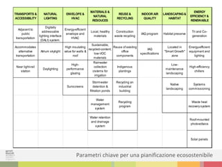 Parametri chiave per una pianificazione ecosostenibile
TRANSPORTS &
ACCESSIBILITY
NATURAL
LIGHTING
ENVELOPE &
HVAC
MATERIALS &
NATURAL
RESOUCES
REUSE &
RECYCLING
INDOOR AIR
QUALITY
LANDSCAPING&
HABITAT
ENERGY
EFFICIENCY &
RENEWABLE
Adjacent to
public
transportation
Digitally
addressable
lighting interface
(DALI) system.
Energy-efficient
envelope and
HVAC
Local, healthy
materials
Construction
waste recycling
IAQ program Habitat preserve
Tri and Co-
generation
Accommodates
alternative
transportation
Atrium skylight
High insulating
value for walls &
roof
Sustainable,
recycled-content,
low-VOC
materials
Reuse of existing
office
components
IAQ
specifications
Located in
"Smart Growth"
zone
Energy-efficient
equipment and
lighting
Near light-rail
station
Daylighting
High-
performance
glazing
Rainwater
collection
cisterns for
irrigation
Indigenous
plantings
Low-
maintenance
landscaping
High-efficiency
chillers
Sunscreens
Stormwater
detention &
filtration ponds
Recycling an
industrial
building
Native
landscaping
Systems
commissioning
Water
management
system
Recycling
program
Waste heat
recovery system
Water retention
and drainage
system
Roof-mounted
photovoltaics
Solar panels
 
