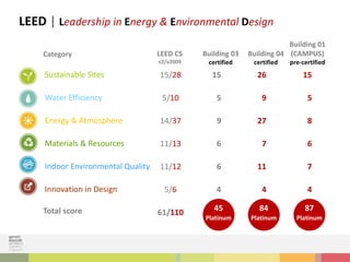 Building 03
certified
15
5
9
6
6
4
15/28
5/10
14/37
11/13
11/12
5/6
61/110
LEED CS
v2/v2009
Total score
Sustainable Sites
Water Efficiency
Energy & Atmosphere
Materials & Resources
Indoor Environmental Quality
Innovation in Design
Category
Platinum
45
Building 04
certified
26
9
27
7
11
4
Platinum
84
Building 01
(CAMPUS)
pre-certified
15
5
8
6
7
4
Platinum
87
LEED | Leadership in Energy & Environmental Design
 