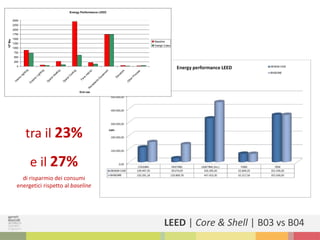 tra il 23%
e il 27%
di risparmio dei consumi
energetici rispetto al baseline
Energy Performance LEED
0
250
500
750
1000
1250
1500
1750
2000
2250
2500
Interior lighting
Exterior Lighting
Space
Heating
Space
Cooling
Fans
Interior
R
eceptacle
Equipm
ent
Elevators
O
ther Process
End use
106
Btu
Baseline
Design Case
LEED | Core & Shell | B03 vs B04
 