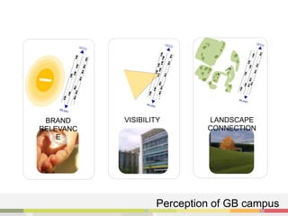 BRAND
RELEVANC
E
VISIBILITY LANDSCAPE
CONNECTION
Perception of GB campus
 