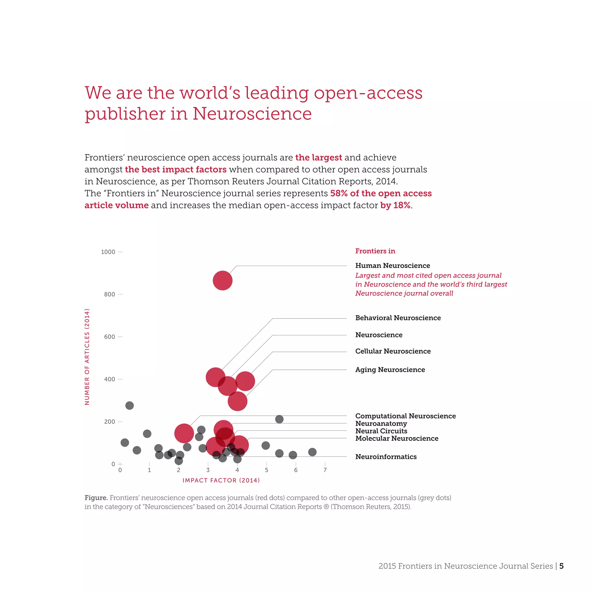 2015 Frontiers in Neuroscience Journal Series | 5
We are the world’s leading open-access
publisher in Neuroscience
Frontiers’ neuroscience open access journals are the largest and achieve
amongst the best impact factors when compared to other open access journals
in Neuroscience, as per Thomson Reuters Journal Citation Reports, 2014.
The “Frontiers in” Neuroscience journal series represents 58% of the open access
article volume and increases the median open-access impact factor by 18%.
Figure. Frontiers’ neuroscience open access journals (red dots) compared to other open-access journals (grey dots)
in the category of “Neurosciences” based on 2014 Journal Citation Reports ® (Thomson Reuters, 2015).
Human Neuroscience
Behavioral Neuroscience
Neuroscience
Cellular Neuroscience
Aging Neuroscience
Computational Neuroscience
Neuroanatomy
Neural Circuits
Molecular Neuroscience
Neuroinformatics
Frontiers in
IMPACT FACTOR (2014)
NUMBEROFARTICLES(2014)
0 1 2 3 4 5 6 7
1000
800
600
400
200
0
Largest and most cited open access journal
in Neuroscience and the world’s third largest
Neuroscience journal overall
 