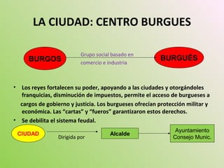 LA CIUDAD: CENTRO BURGUES
Grupo social basado en
comercio e industria
• Los reyes fortalecen su poder, apoyando a las ciudades y otorgándoles
franquicias, disminución de impuestos, permite el acceso de burgueses a
cargos de gobierno y justicia. Los burgueses ofrecían protección militar y
económica. Las “cartas” y “fueros” garantizaron estos derechos.
• Se debilita el sistema feudal.
Dirigida por
BURGOS BURGUÉS
CIUDAD Alcalde
Ayuntamiento
Consejo Munic.
 
