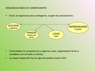 ORGANIZACIONES DE COMERCIANTES
• Estos se organizan para protegerse, surgen las asociaciones:
• Controlaban la competencia y algunas rutas, organizaban ferias y
contaban con armada y milicias.
• La mayor expresión fue la Liga Hanseática hacia 1241.
GUILDAS
Inglaterra
HANZAS
Países del
Norte
LIGAS
Italia
HERMANDADES
España
 