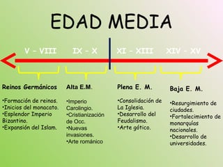 EDAD MEDIA
V – VIII IX – X XI – XIII XIV – XV
Alta E.M.
•Imperio
Carolingio.
•Cristianización
de Occ.
•Nuevas
invasiones.
•Arte románico
Plena E. M.
•Consolidación de
La Iglesia.
•Desarrollo del
Feudalismo.
•Arte gótico.
Reinos Germánicos
•Formación de reinos.
•Inicios del monacato.
•Esplendor Imperio
Bizantino.
•Expansión del Islam.
Baja E. M.
•Resurgimiento de
ciudades.
•Fortalecimiento de
monarquías
nacionales.
•Desarrollo de
universidades.
 