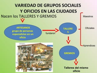 VARIEDAD DE GRUPOS SOCIALES
Y OFICIOS EN LAS CIUDADES
Nacen los TALLERES Y GREMIOS
ARTESANOS
grupo de personas
especialistas en un
oficio
TALLERE
Sfundaron
Maestros
Oficiales
Aprendices
GREMIOS
Talleres del mismo
oficio
 