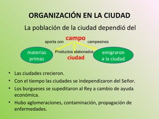 ORGANIZACIÓN EN LA CIUDAD
La población de la ciudad dependió del
campo
ciudad
• Las ciudades crecieron.
• Con el tiempo las ciudades se independizaron del Señor.
• Los burgueses se supeditaron al Rey a cambio de ayuda
económica.
• Hubo aglomeraciones, contaminación, propagación de
enfermedades.
materias
primas
emigraron
a la ciudad
campesinosaporta con
Productos elaborados
 