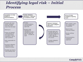 Identifying legal risk – Initial
Process
Consultation & Initial
Insights &
Recommendations
•Consult with most
senior managers
first then move
down into the detail
•Get buy-in
•Tease out detailed
understanding of
the nature of the
operations,- lots of
open questions
•Who responsible for
what?
•Proposed obligation
allocations (incl
reasons for N/As)
•Possibly may lead to
more drafting work
Finalise obligation
allocations + draft Ops
& Compliance Profile
•Finalise
recommendations
and document
approvals
•Prepare draft
Operations &
Compliance profile –
tells the legal risk
story - circulate as
draft
•Consult client and
provide full sets of
allocated obligations
to each user to
confirm allocations
are correct
• Finalise obligation
allocations
Set up of initial
compliance reporting
round
•New content, users,
etc loaded onto
ComplyWith
•Ops & Comp
Overview loaded
•Survey settings
loaded
•Communications
prepared &
approved
Optional: Individual
users review obligation
allocations
 