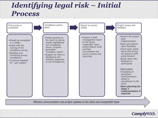 Identifying legal risk – Initial
Process
First survey is
conducted
•Should be completed
in 2 weeks
•Assist with the
running of the
compliance survey.
•Assisting and
monitoring survey
completions
•Technical helpdesk
for user support.
Compliance action-
plans
•Initial reporting to
the client on survey
results highlighting
non-compliance
issues. Program-
generated
“exception report”.
•Support for client in
developing and
initiating responses
to non-compliances.
Report on survey
results
•Prepare a draft
management report
to the Senior
Leadership Team
and/or Board/ Audit
and Risk
Committeeon the
survey process and
outcomes.
Project review and
feedback
•Review the project
post-
implementation.
•Seek and capture
client feedback,
•Client given clarity
about who things
are going to work
going forward.
•Assist client with
feedback to
participants
•Deliverables
•Templates of
participant
communications
edited in
consultation to the
client.
•Start planning for
stage 2
implementation if
required
Effective communication and project updates to the client and ComplyWith team
 