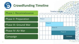 Crowdfunding Timeline
Phase I: Reconnaissance
Phase II: Preparation
Phase III: Ground War
Phase IV: Air War
Campaign
1 2 3 4 5 6 7 8 9 10 11 12
Phase I
Phase II
Phase III
Phase IV
Campaign
Timeline in Weeks
13
 