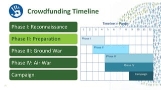 Crowdfunding Timeline
Phase I: Reconnaissance
Phase II: Preparation
Phase III: Ground War
Phase IV: Air War
Campaign
1 2 3 4 5 6 7 8 9 10 11 12
Phase I
Phase II
Phase III
Phase IV
Campaign
Timeline in Weeks
27
 