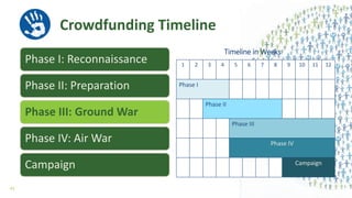 Crowdfunding Timeline
Phase I: Reconnaissance
Phase II: Preparation
Phase III: Ground War
Phase IV: Air War
Campaign
1 2 3 4 5 6 7 8 9 10 11 12
Phase I
Phase II
Phase III
Phase IV
Campaign
Timeline in Weeks
43
 