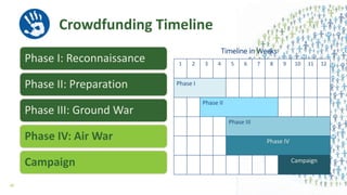 Crowdfunding Timeline
Phase I: Reconnaissance
Phase II: Preparation
Phase III: Ground War
Phase IV: Air War
Campaign
1 2 3 4 5 6 7 8 9 10 11 12
Phase I
Phase II
Phase III
Phase IV
Campaign
Timeline in Weeks
49
 