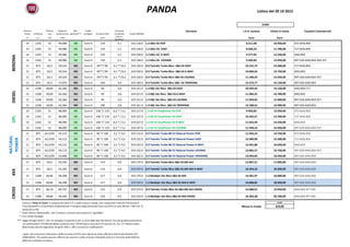 PANDA
Potenza
fiscale Cilindrata
Potenza
max
Rapporto
potenza/tara
Neo-
patentati***
Livello
ecologico Emissioni CO2
Consumo
combinato Codice SINCOM
Versione I.V.A. esclusa Chiavi in mano Tassativi Commerciali
CV cm
3
KW KW/t g/Km
l/100 km -
Kg/100km*
Euro Euro
14 1242 51 49,986 OK Euro 6 119 5,1 319.118.0 1.2 69cv E6 POP 8.311,48 10.950,00 072-6HQ-850
14 1242 51 49,986 OK Euro 6 119 5,1 319.128.0 1.2 69cv E6 EASY 8.926,23 11.700,00 717-6HQ-850
14 1242 51 49,986 OK Euro 6 119 5,1 319.528.0 1.2 69cv E6 K-WAY 9.377,05 12.250,00 6HQ-850
14 1242 51 49,986 OK Euro 6 119 5,1 319.138.0 1.2 69cv E6 LOUNGE 9.950,82 12.950,00 097-626-6HQ-850-392-357
11 875 62,5 59,524 NO Euro 6 95**/ 99 4,1 **/4,2 319.120.0 0.9 TwinAir Turbo 85cv S&S E6 EASY 10.155,74 13.200,00 717-6HQ-850
11 875 62,5 59,524 NO Euro 6 95**/ 99 4,1 **/4,2 319.520.0 0.9 TwinAir Turbo 85cv S&S E6 K-WAY 10.606,56 13.750,00 6HQ-850
11 875 62,5 59,524 NO Euro 6 95**/ 99 4,1 **/4,2 319.130.0 0.9 TwinAir Turbo 85cv S&S E6 LOUNGE 11.180,33 14.450,00 097-626-6HQ-850-357
11 875 62,5 57,870 NO Euro 6 102 4,4 319.160.0 0.9 TwinAir Turbo 85cv S&S E6 TREKKING 12.573,77 16.150,00 097-626-6HQ-850
15 1248 69,85 62,366 NO Euro 6 94 3,6 319.121.0 1.3 Mjt 16v 95cv S&S E6 EASY 10.934,43 14.150,00 6HQ-850-717
15 1248 69,85 62,366 NO Euro 6 94 3,6 319.521.0 1.3 Mjt 16v 95cv S&S E6 K-WAY 11.385,25 14.700,00 6HQ-850
15 1248 69,85 62,366 NO Euro 6 94 3,6 319.131.0 1.3 Mjt 16v 95cv S&S E6 LOUNGE 11.959,02 15.400,00 097-626-6HQ-850-357
15 1248 69,85 62,366 NO Euro 6 100 3,8 319.161.0 1.3 Mjt 16v 95cv S&S E6 TREKKING 13.188,52 16.900,00 097-626-6HQ-850
14 1242 51 48,090 OK Euro 6 106 */ 119 6,5 * / 5,1 319.117.0 1.2 69 CV EasyPower E6 POP 9.950,82 12.950,00 072-6HQ-850
14 1242 51 48,090 OK Euro 6 106 */ 119 6,5 * / 5,1 319.127.0 1.2 69 CV EasyPower E6 EASY 10.565,57 13.700,00 717-6HQ-850
14 1242 51 48,090 OK Euro 6 106 */ 119 6,5 * / 5,1 319.527.0 1.2 69 CV EasyPower E6 K-WAY 11.016,39 14.250,00 6HQ-850
14 1242 51 48,090 OK Euro 6 106 */ 119 6,5 * / 5,1 319.137.0 1.2 69 CV EasyPower E6 LOUNGE 11.590,16 14.950,00 097-626-6HQ-850-357
11 875 62,5/59 54,113 OK Euro 6 85 */ 106 3,1 */ 4,5 319.112.0 0.9 TwinAir Turbo 80 CV Natural Power POP 11.426,23 14.750,00 072-6HQ-850
11 875 62,5/59 54,113 OK Euro 6 85 */ 106 3,1 */ 4,5 319.122.0 0.9 TwinAir Turbo 80 CV Natural Power EASY 12.040,98 15.500,00 717-6HQ-850
11 875 62,5/59 54,113 OK Euro 6 85 */ 106 3,1 */ 4,5 319.522.0 0.9 TwinAir Turbo 80 CV Natural Power K-WAY 12.491,80 16.050,00 6HQ-850
11 875 62,5/59 54,113 OK Euro 6 85 */ 106 3,1 */ 4,5 319.132.0 0.9 TwinAir Turbo 80 CV Natural Power LOUNGE 13.065,57 16.750,00 097-626-6HQ-850-357
11 875 62,5/59 53,648 OK Euro 6 85 */ 106 3,1 */ 4,5 319.162.0 0.9 TwinAir Turbo 80 CV Natural Power TREKKING 14.459,02 18.450,00 097-626-6HQ-850
11 875 62,5 55,556 NO Euro 6 114 4,9 319.17P.0 0.9 TwinAir Turbo 85cv S&S E6 6M 4x4 13.967,21 17.850,00 097-626-6HQ-850
11 875 62,5 55,556 NO Euro 6 114 4,9 319.52P.0 0.9 TwinAir Turbo 85cv S&S E6 6M 4X4 K-WAY 14.254,10 18.200,00 097-626-6HQ-850
15 1248 69,85 58,208 NO Euro 6 117 4,4 319.17X.0 1.3 Multijet 16v 95cv S&S E6 4X4 14.581,97 18.600,00 097-626-6HQ-850
15 1248 69,85 58,208 NO Euro 6 117 4,4 319.52X.0 1.3 Multijet 16v 95cv S&S E6 4X4 K-WAY 14.868,85 18.950,00 097-626-6HQ-850
11 875 66,19 60,725 NO Euro 6 114 4,9 319.1CP.0 0.9 TwinAir Turbo 90cv E6 S&S 6M 4x4 CROSS 15.688,52 19.950,00 6HQ-850-4FT-505
15 1248 69,85 56,330 NO Euro 6 119 4,5 319.1CX.0 1.3 Multijet 16v 95cv S&S E6 4X4 CROSS 16.303,28 20.700,00 6HQ-850-4FT-505
EURO
Messa in strada 810,00
*
**
***
Con cambio Dualogic
I valori dei consumi di carburante e delle emissioni di CO2 sono rilevati da prove ufficiali conformi alla direttiva CEE
1999/100/CE. Tali voalori possono differire dai consumi e dalla emissioni reali della vettura in funzione delle effettive
differenti condizioni di utilizzo.
Legge 29 luglio 2010 n. 120: chi consegue la patente B, per un anno dalla data del rilascio, non può guidare autovetture
con potenza/tara >55 kW/tonnellata o potenza max >70 kW (per le eccezioni e le sanzioni cfr. Art. 117 Nuovo Codice
della Strada, decreto legislativo 30 aprile 1992 n. 285 e successive modificazioni)
Il prezzo "Chiavi in mano" è comprensivo dell'I.V.A. e della messa in strada; non comprende l'Imposta Provinciale di
Trascrizione(IPT) e il Contributo ambientale per il recupero degli pneumatici fuori uso (PFU) ai sensi dell'art 7 del D.M. 11
Aprile 2011,n°82
Listino del 20 10 2015
EURO
GPL
NATURAL
POWER
4X4BENZINADIESEL
Valori riferiti a Metano/GPL , per il metano i consumi sono espressi in Kg/100km
CROSS
 