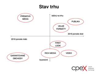 Stav trhu
PRÉMIOVÁ
MÉDIA
VELKÉ
FORMÁTY
RICH MEDIA VIDEO
GARANTOVANÉ
OBCHODY
FIRST
LOOK
běžný na trhu
buzzword
2016 poroste dost
2016 poroste málo
PUBLIKA
 