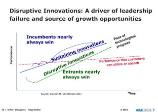Disruptive Innovations: A driver of leadership
failure and source of growth opportunities
Performance
Time
Incumbents nearly
always win
Entrants nearly
always win
19 | ICMA - Disruptors| Katja Riefler © 2015
Source: Clayton M. Christensen 2011
 