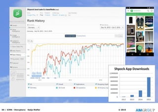 Mobile Only
Marketplaces?
30 | ICMA - Disruptors| Katja Riefler © 2015
 