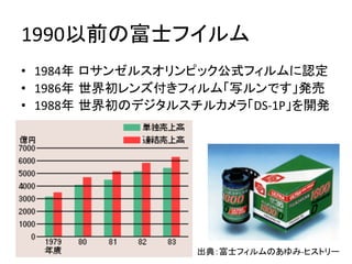 1990以前の富士フイルム	
•  1984年 ロサンゼルスオリンピック公式フィルムに認定	
  
•  1986年 世界初レンズ付きフィルム「写ルンです」発売	
  
•  1988年 世界初のデジタルスチルカメラ「DS-­‐1P」を開発	
  
出典：富士フィルムのあゆみ-­‐ヒストリー	
 