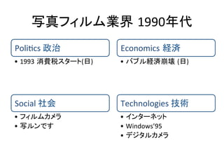 写真フィルム業界 1990年代	
Poli/cs	
  政治	
• 1993 消費税スタート(日)	
Social	
  社会	
• フィルムカメラ	
• 写ルンです	
Economics 経済	
• バブル経済崩壊 (日)	
Technologies	
  技術	
• インターネット	
• Windows’95	
• デジタルカメラ	
 