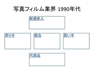 写真フィルム業界 1990年代	
新規参入 
　	
売り手 
 
	
競合 
	
	
代替品 
 
	
買い手 
	
	
 