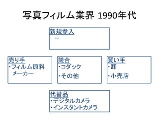 写真フィルム業界 1990年代	
新規参入 
　－	
売り手 
・フィルム原料 
　メーカー	
競合 
・コダック	
・その他	
代替品 
・デジタルカメラ 
・インスタントカメラ	
買い手 
・卸	
・小売店	
 