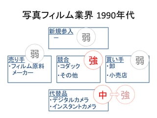写真フィルム業界 1990年代	
新規参入 
　－	
売り手 
・フィルム原料 
　メーカー	
競合 
・コダック	
・その他	
代替品 
・デジタルカメラ 
・インスタントカメラ	
買い手 
・卸	
・小売店	
強	
 弱	
中	
弱	
弱	
強	
 