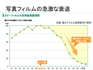 出典：PRESIDENT	
  2012年10月29日号	
写真フィルムの急激な衰退	
出典：富士フイルム投資家向け資料	
 