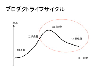 プロダクトライフサイクル	
 
