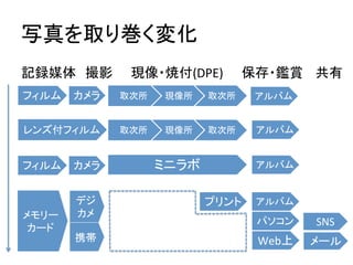 写真を取り巻く変化	
フィルム	
 カメラ	
記録媒体　撮影　　現像・焼付(DPE)　　保存・鑑賞	
  
取次所	
 現像所	
 取次所	
 アルバム	
レンズ付フィルム	
 取次所	
 現像所	
 取次所	
 アルバム	
ミニラボ	
カメラ	
フィルム	
 アルバム	
メモリー	
  
カード	
デジ
カメ	
プリント	
 アルバム	
パソコン	
Web上	
携帯	
 メール	
SNS	
共有	
  
 