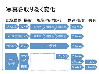 写真を取り巻く変化	
フィルム	
 カメラ	
記録媒体　撮影　　現像・焼付(DPE)　　保存・鑑賞	
  
取次所	
 現像所	
 取次所	
 アルバム	
レンズ付フィルム	
 取次所	
 現像所	
 取次所	
 アルバム	
ミニラボ	
カメラ	
フィルム	
 アルバム	
メモリー	
  
カード	
デジ
カメ	
プリント	
 アルバム	
パソコン	
Web上	
携帯	
 メール	
SNS	
共有	
  
 