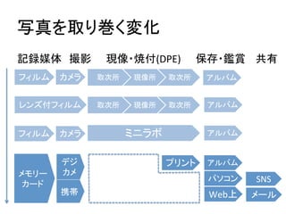 写真を取り巻く変化	
フィルム	
 カメラ	
記録媒体　撮影　　現像・焼付(DPE)　　保存・鑑賞	
  
取次所	
 現像所	
 取次所	
 アルバム	
レンズ付フィルム	
 取次所	
 現像所	
 取次所	
 アルバム	
ミニラボ	
カメラ	
フィルム	
 アルバム	
メモリー	
  
カード	
デジ
カメ	
プリント	
 アルバム	
パソコン	
Web上	
携帯	
 メール	
SNS	
共有	
  
 