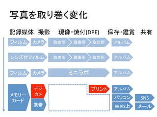 写真を取り巻く変化	
フィルム	
 カメラ	
記録媒体　撮影　　現像・焼付(DPE)　　保存・鑑賞	
  
取次所	
 現像所	
 取次所	
 アルバム	
レンズ付フィルム	
 取次所	
 現像所	
 取次所	
 アルバム	
ミニラボ	
カメラ	
フィルム	
 アルバム	
メモリー	
  
カード	
デジ
カメ	
プリント	
 アルバム	
パソコン	
Web上	
携帯	
 メール	
SNS	
共有	
  
 