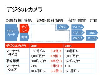 デジタルカメラ	
記録媒体　撮影　　現像・焼付(DPE)　　保存・鑑賞	
  
メモリー	
  
カード	
デジ
カメ	
プリント	
 アルバム	
パソコン	
Web上	
携帯	
 メール	
SNS	
共有	
  
デジタルカメラ	
 2000	
 2005	
マーケット	
  
　サイズ	
　80億ドル　　→	
  4倍→	
 330億ドル	
1,000万台　　→	
  9倍→	
   9,000万台	
平均単価	
 800ドル/台　 →半分→	
 367ドル/台	
マーケット	
  
　シェア	
23%　　　　　　→半分→	
 11%	
18.4億ドル　　→	
  2倍→	
 36.3億ドル	
 