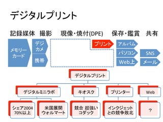 デジタルプリント	
記録媒体　撮影　　現像・焼付(DPE)　　保存・鑑賞	
  
メモリー	
  
カード	
デジ
カメ	
プリント	
 アルバム	
パソコン	
Web上	
携帯	
 メール	
SNS	
共有	
  
デジタルプリント	
デジタルミニラボ	
シェア2004 
70%以上	
米国展開 
ウォルマート	
キオスク	
競合 超強い 
コダック	
プリンター	
インクジェット
との競争敗北	
Web	
？	
 