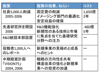 施策	
 施策の効果、ねらい	
 コスト	
社員5,000人削減	
  
　2005-­‐2006	
固定費の削減	
  
イメージング部門の最適化	
  
安定収益の確保	
1,650億	
  
2年	
先進研究所を開設	
  
　2006	
R&D機能強化	
  
新規性のある技術と市場
に焦点を当てた基礎研究
分野への注力	
460億	
  
5年	
R&D統括本部設置	
 ー	
役職者1,000人へ
のレポート	
新規事業の見極めと成長
へのヒント	
ー	
中期経営計画	
  
「VISION75」	
  
　2004,	
  2006	
  
戦略の方向性を共有	
  
構造改革の強化と新規事
業への投資の加速	
ー	
 
