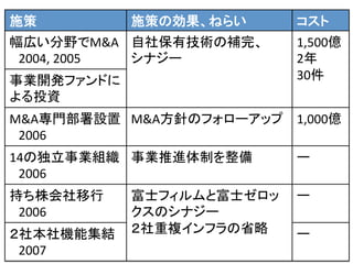 施策	
 施策の効果、ねらい	
 コスト	
幅広い分野でM&A	
  
　2004,	
  2005	
自社保有技術の補完、	
  
シナジー	
  
1,500億	
  
2年	
  
30件	
事業開発ファンドに
よる投資	
M&A専門部署設置　	
  
　2006	
M&A方針のフォローアップ	
 1,000億	
  
14の独立事業組織	
  
　2006	
事業推進体制を整備	
 ー	
持ち株会社移行	
  
　2006	
富士フィルムと富士ゼロッ
クスのシナジー	
  
２社重複インフラの省略	
ー	
２社本社機能集結	
  
　2007	
ー	
 