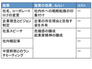 施策	
 施策の効果、ねらい	
 コスト	
社名、コーポレート
ロゴの変更	
社内外への戦略転換の印
象付け	
  
ー	
企業理念とビジョン
制定	
企業の存在理由と目指す
姿を共有	
  
ー	
社長スピーチ	
 危機感の醸成	
  
起業家精神の醸成	
ー	
社内報記事	
 ー	
中堅幹部とのラン
チミーティング	
ー	
 