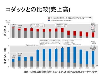 コダックとの比較(売上高)	
出典：JMR生活総合研究所「エム・ネクスト」現代の戦略とマーケティング	
 