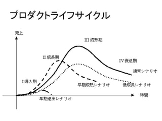 プロダクトライフサイクル	
 